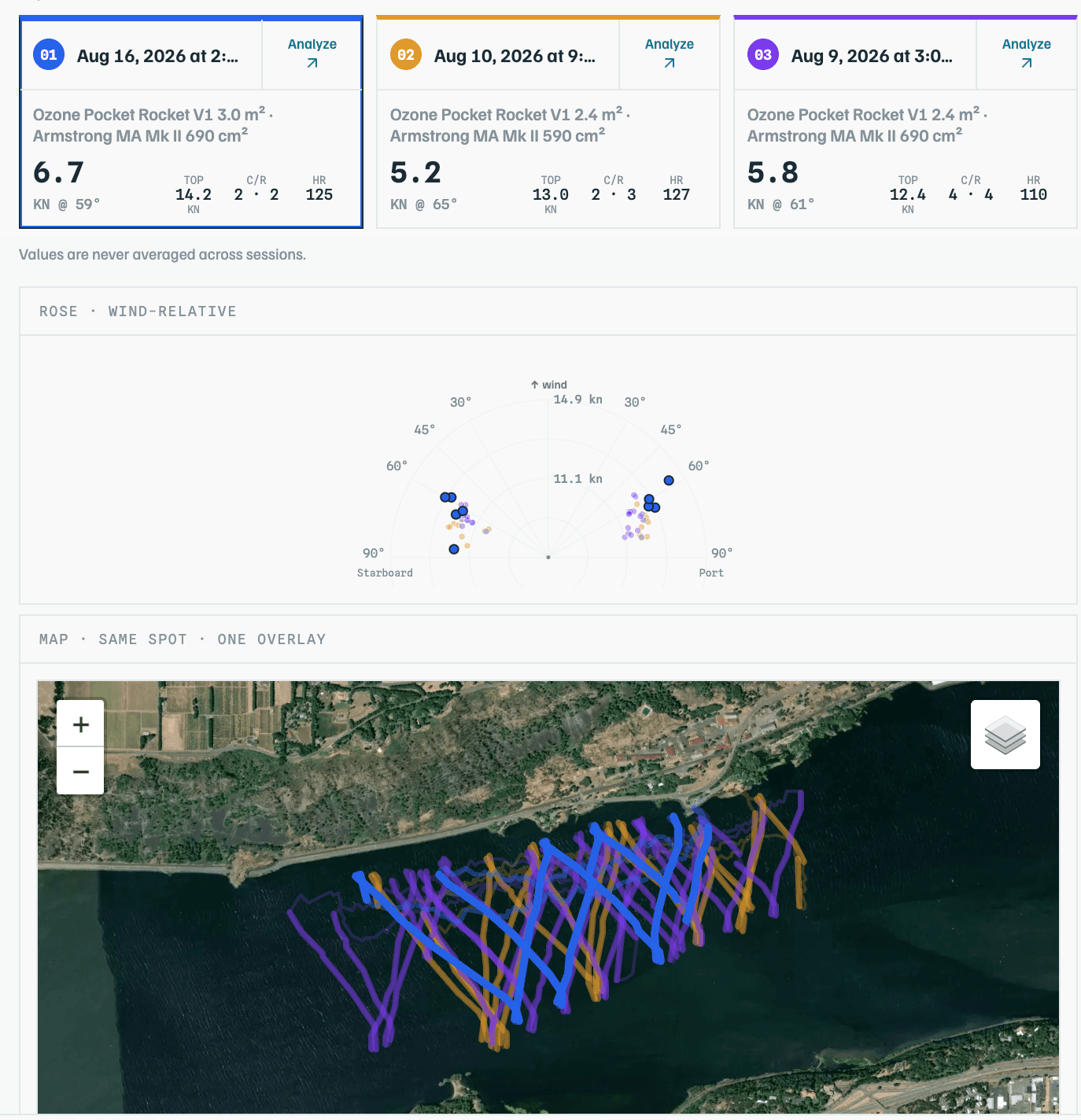 Three sessions compared side by side with each setup's upwind VMG, a wind-relative rose, and all three tracks on one map