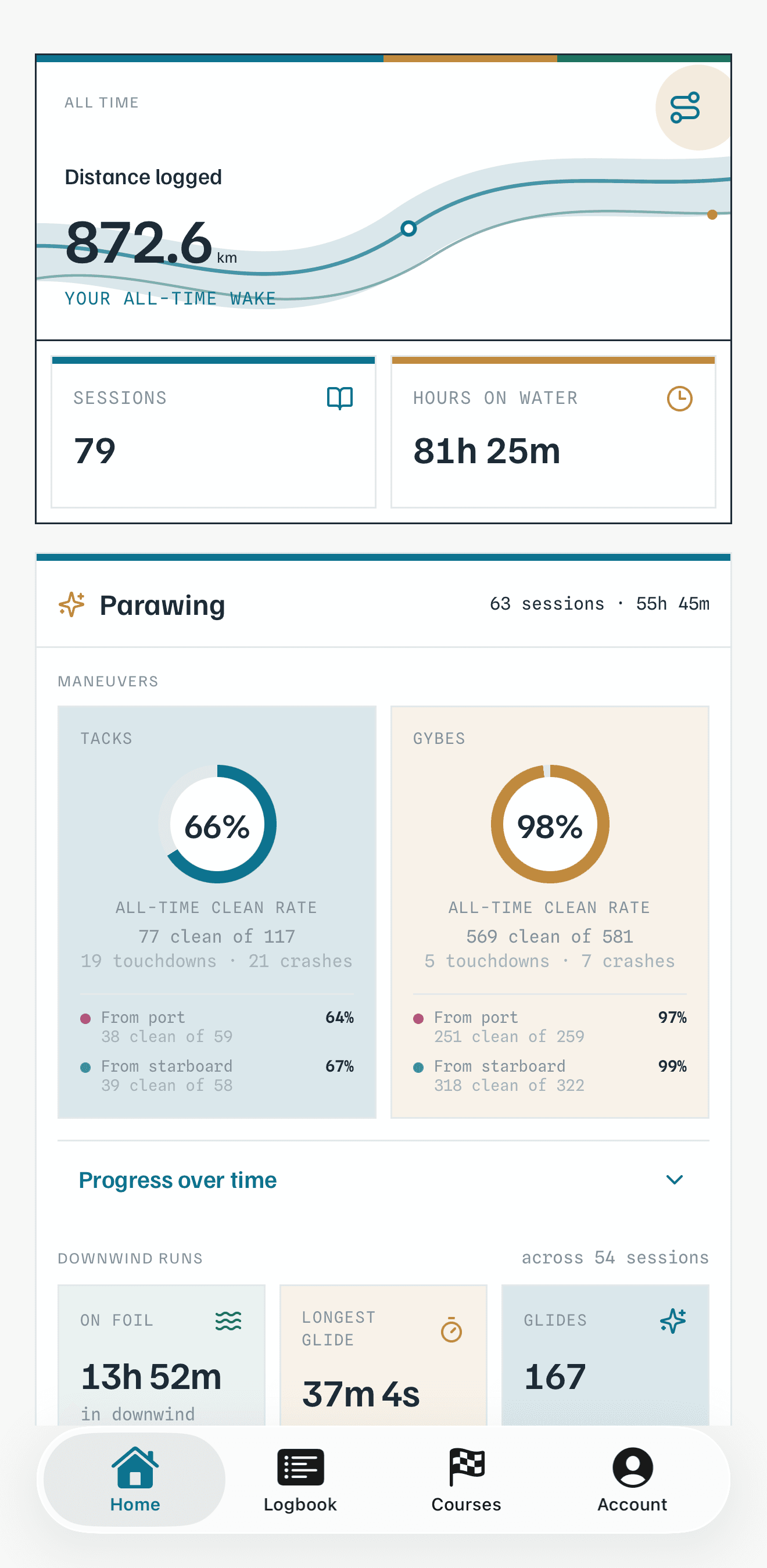 Foil Run Logbook showing lifetime distance, sessions, hours on water, clean-turn rates, and progress over time