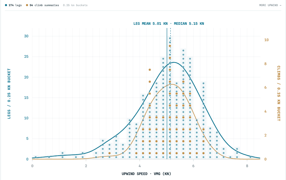 A Wingprint chart showing the distribution of upwind VMG for one sail and the amount of supporting evidence