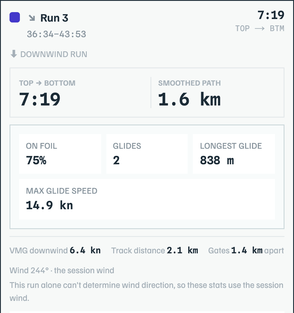 Run card showing 75 percent on foil, 2 glides, longest glide 838 meters, and downwind VMG