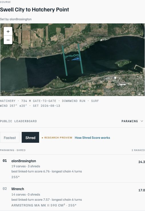 The current public Swell City to Hatchery Point Course: two river gates and the parawing Shred leaderboard with scores, carves, and linked-turn results